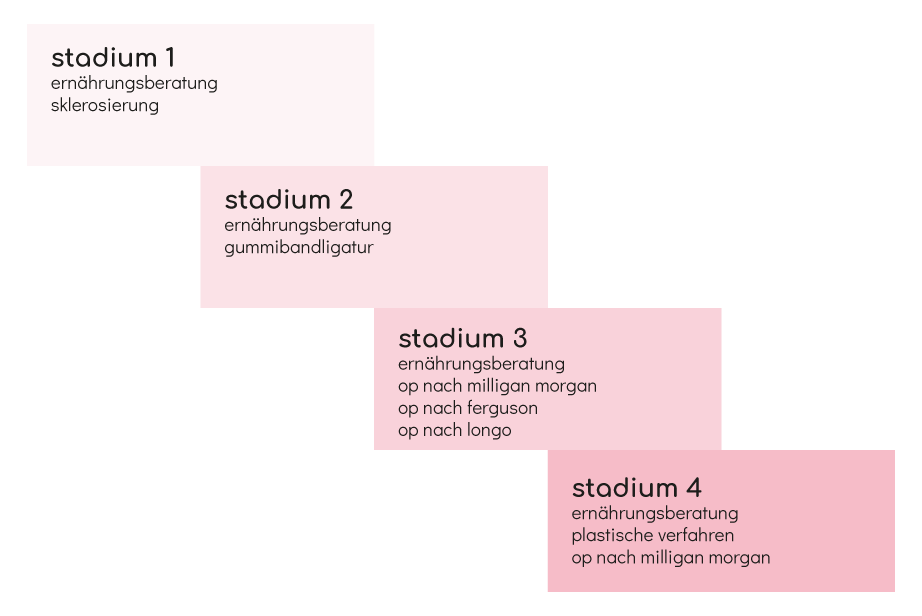 stadien-hämorriden_groß2